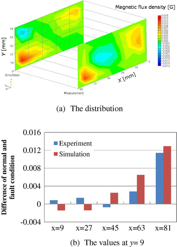 Figure 8. Difference of magnetic flux density distribution on normal and fault condition.