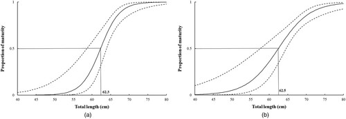 Figure 5. Maturity ogive for (A) male and (B) female Arabian carpet sharks, and the 95% confidence interval (the zone between broken lines).