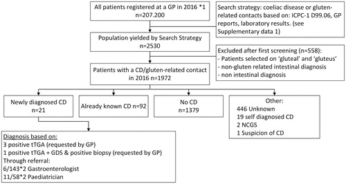 Figure 2. Flowchart of search strategy and patient selection based on general practice contacts in 2016 related to gluten or coeliac disease in a cohort of 207.200 patients distributed over 49 general practices and distribution of diagnosis in the included study population (n = 1972). ICPC-1: International Classification of Primary Care, D99.06: ICPC-1 code for coeliac disease, GP: general practitioner, CD: coeliac disease, NCGS: non-coeliac gluten sensitivity, tTGA: tissue Transglutaminase antibodies, GDS: gastroduodenoscopy. *1: Number of patients registered in 49 of the general practices associated with the Academic network of general practice at VU University Medical Centre in 2016, *2 patients with a confirmed diagnosis out of all patients that were referred to a specialist.