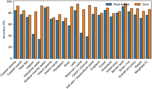 Figure 10. Comparison in classification accuracy of single-stage pixel-based method and our proposed multi-stage method. Class-level accuracies are F1 scores.