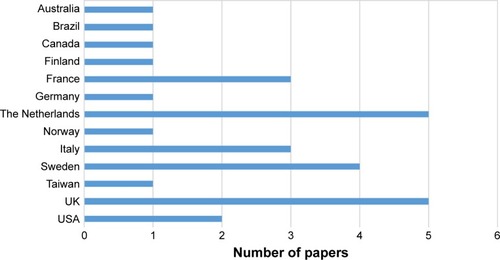Figure 3 Overview of papers per country 2007–2017; for papers written in collaboration with authors from other countries, only the first author’s country is counted.