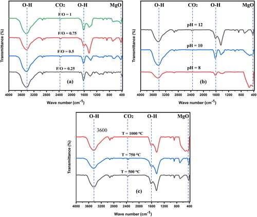 Figure 6. FTIR spectrum of nanocrystalline MgO powders synthesized att (a) different F/O (b) different pH and (c) different annealing temperatures.