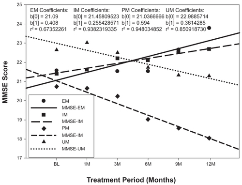 Figure 2 CYP2D6-related cognitive performance in Alzheimer’s disease. Correlation analysis among CYP2D6-related extensive (EM), intermediate (IM), poor (PM), and ultra-rapid metabolizers (UM) to characterize responders and non-responders during 1-year treatment period with a multifactorial therapy.