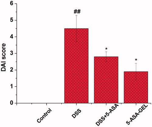 Figure 4. Effects of DSS on colonic DAI score in mice with DSS-induced colitis. Data are means ± SD. n = 10 per group. ##p < 0.01 versus control group; *p < 0.05 versus DSS group; ##p < 0.01 versus DSS + 5-ASA-GEL group. DSS, dextran sodium sulfate; 5-ASA, 5-aminosalicylic acid; 5-ASA-GEL, 5-aminosalicylic acid-loaded hydrogel.