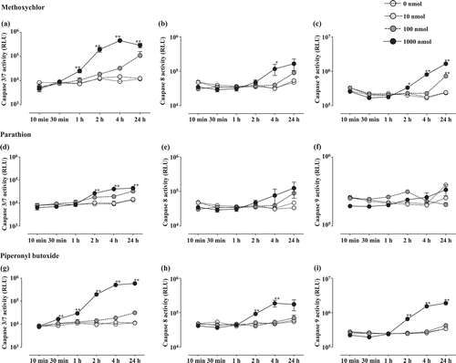 Figure 1.  Caspase-3/7, -8, and -9 activities in Jurkat T-cells treated with test chemicals for 10 min to 24 h. Caspase-3/7 (a: Methoxychlor; d: Parathion; g: Piperonyl butoxide), Caspase-8 (b: Methoxychlor; e: Parathion; h: Piperonyl butoxide), and Caspase-9 (c: Methoxychlor; f: Parathion; i: Piperonyl butoxide). All activities are expressed as mean (RLU) ± SD. Value significantly differs from control at * p < 0.05 and ** p < 0.01.