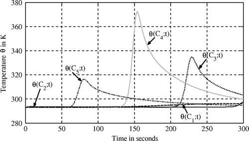 Figure 5. Temperature evolution on the upper face (mobile source – direct problem).