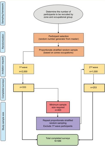 Figure 1 Overview of study methodology and sampling framework.