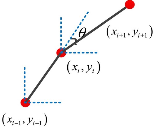 Figure 9. Turning angle of UAV.