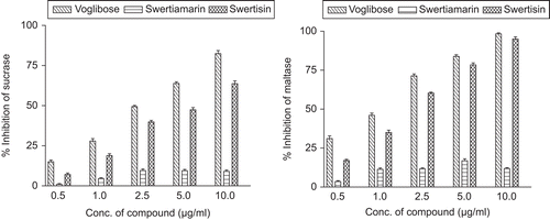 Figure 6.  Sucrase and maltase inhibition by swertiamarin and swertisin.