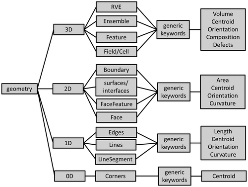 Figure 3. Dimensional hierarchy of the description of the geometry of a microstructure. Each dimension group has different subsets, which correspond to different levels of detail. The RVE in the 3D description, for example, provides average values and statistical information, while Field/Cell corresponds to the highest resolution. See text for further details and explanations of the terms in the boxes.