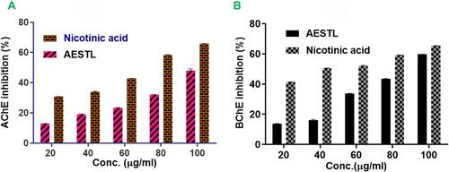 Figure 2 The cholinesterase inhibitory activities of aqueous extract of Sterculia tragacantha leaf (AESTL). Bar graphs of dose vs inhibition showing the effects of AESTL on the (A) acetylcholinesterase and (B) butyrylcholinesterase activities of AESTL. Values are mean ± SEM (n = 6).