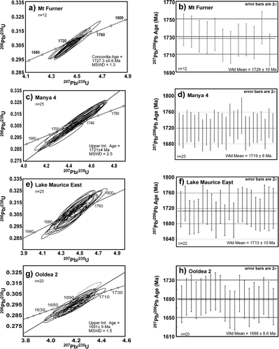 Figure 6 Concordia, weighted average and probability density plots for all data from analysed samples. (a, b) Mt Furner: (a) concordia; (b) 207Pb/206Pb weighted average. (c, d) Manya 4: (c) concordia; (d) 207Pb/206Pb weighted average. (e, f) Lake Maurice East: (e) concordia; (f) 207Pb/206Pb weighted average. (g, h) Ooldea 2: (g) concordia; (h) 207Pb/206Pb weighted average. (i–k) AM/PB3: (i) concordia, all data; (j) 207Pb/206Pb weighted average, old group; (k) 207Pb/206Pb weighted average, young group. (l–n) AM/PB1: (l) concordia bulk-rock monazites and garnet-separate monazites (grey ellipses); (m) 207Pb/206Pb weighted average, garnet-separate monazites; (n) 207Pb/206Pb weighted average, bulk-rock monazites excluding monazite grain displaying two simple growth zones in BSE imaging; 207Pb/206Pb weighted average for all analyses is 1569 ± 8 Ma.