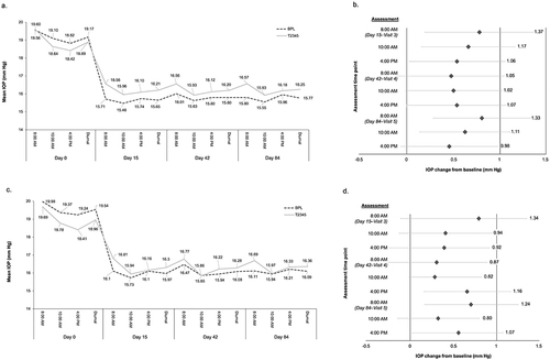 Figure 2 Mean IOP values in the study eye in the T2345 and BPL-treated groups (a) and difference in IOP (mm Hg) change from baseline levels between each group at each time point (intent-to-treat population; (b), and in the contralateral eye (c and d).