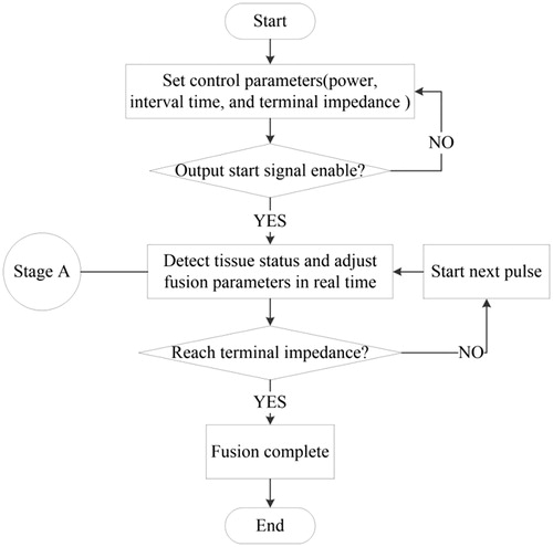 Figure 2. Flowchart of the control algorithm.