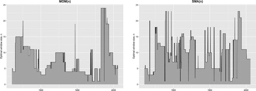 Figure 8. The optimal size of the averaging window in the MOM(n) and SMA(n) rules over a rolling period of 10 years. The first reported value for the optimal window size is for the 10-year period from January 1860 to December 1869, the second value is for the 10-year period from February 1860 to January 1870, and so forth.