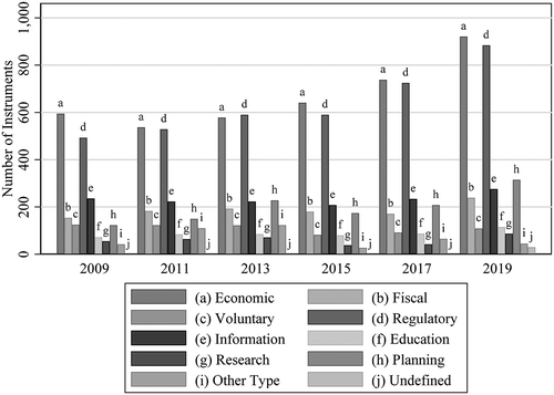 Figure 4. Number of climate policy instruments by type (2009-2019)