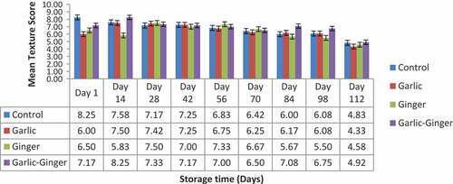 Figure 8. Effect of polythene as packaging materials on the texture of differently preserved smoked catfish stored at ambient temperatures