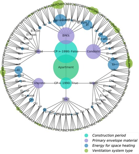 Figure 1. Building attributes structured as a circular tree.