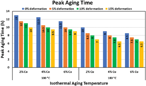Figure 11. Peak aging time of AA6061-Cu composites at peak-aged conditions.