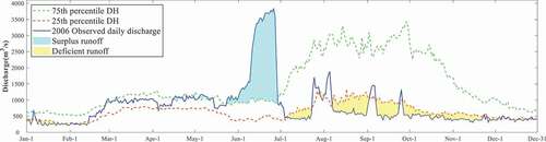 Figure 2. Definition of surplus runoff (cyan area) and deficient runoff (yellow area) by DH in a given year