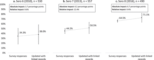 Figure 2. Impact of non-disclosure of HIV testing history on the proportion of PLHIV who know their status (the ‘first 90’ of the UNAIDS 90-90-90 target) using population-based HIV serological survey data and linked clinic data in Kisesa, Tanzania, 2010–2016.