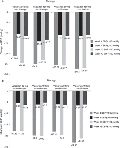 Figure 2. (a) Mean change in systolic blood pressure (SBP) at Week 4 and Week 12 (subgroup analysis). (b) Mean change in diastolic blood pressure (DBP) at Week 4 and Week 12 (subgroup analysis).