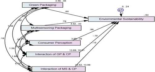 Figure 3. Model extracted without mediator.