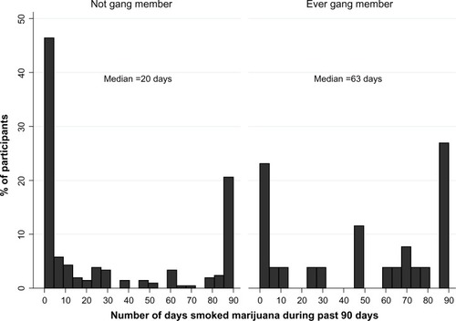 Figure 1 Distribution of the number of days smoked marijuana during past 90 days among participants who smoked at least 1 day, stratified by gang membership.