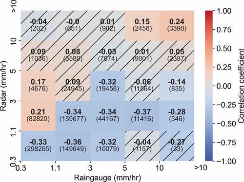 Figure 7. Correlation between altitude and bias for different intensity categories. Hatching indicates significant p-values. Numbers in parentheses indicate the total number of events in all stations in each category.