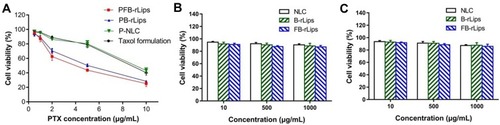 Figure 8 (A) In vitro killing ability of P-NLC, PB-rLips, PFB-rLips and Taxol® (paclitaxel) formulation against HepG2 cells, respectively (n=5). (B, C) In vitro cytotoxicity of blank NLC, B-rLips and FB-rLips against HepG2 and LO2 cells, respectively (n=5).