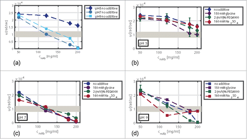 Figure 6. ωCO values of mAb samples without additive in solution as a function of protein concentration and pH (a). Impact of pH with an additive in solution, namely, 150 mM glycine (b), 160 mM Na2SO4 (c), and 2 (m/V)% PEG4000 (d), on the viscoelastic response. The gray area symbolizes the critical ωCO region. Above this region, the viscoelastic response indicates stable mAb solutions. ωCO values below this region indicate samples that might undergo phase transition.