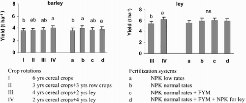 Fig. 1. Effects of crop rotation and fertilization systems on average barley and ley DM yields (1992–2000) in long-term field experiment. Error bars show standard deviation. Within a treatment (rotation or fertilization) means followed by the same letter are not significantly different at P<0.05.