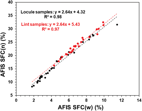 Figure 4. Comparison of SFC(w) and SFC(n) measurement between locule samples in a DP1646 cultivar and lint samples from different cultivars.
