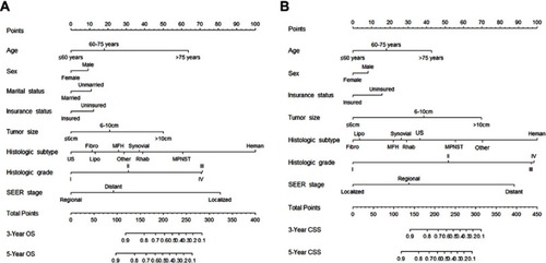 Figure 1 Nomograms for predicting 3- and 5-year (A) OS and (B) CSS for STS patients treated with surgery.Abbreviations: Fibro, fibromyxosarcoma; Heman, hemangiosarcoma; Leio, leiomyosarcoma; Lipo, liposarcoma; MFH, malignant fibrous histiocytoma; MPNST, malignant peripheral nerve sheath tumor; Rhab, rhabdomyosarcoma; Synovial, synovial sarcoma; US, undifferentiated sarcoma.