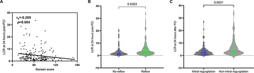 Figure 4 Correlation of LCR at 24 hours post-PCI with Gensini score, TIMI flow, and mitral regurgitation. (A) Spearman correlation analysis between Gensini score and LCR at 24 hours post-PCI; (B) The no-reflow group had a lower level of LCR at 24 hours post-PCI compared to that in the reflow group; (C) The mitral regurgitation group had a lower level of LCR at 24 hours post-PCI compared to that in the non-mitral regurgitation group.