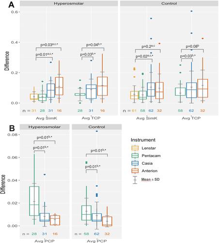 Figure 1 Absolute difference of repeated measurements of (A) average SimK and TCP and (B) average PCP.