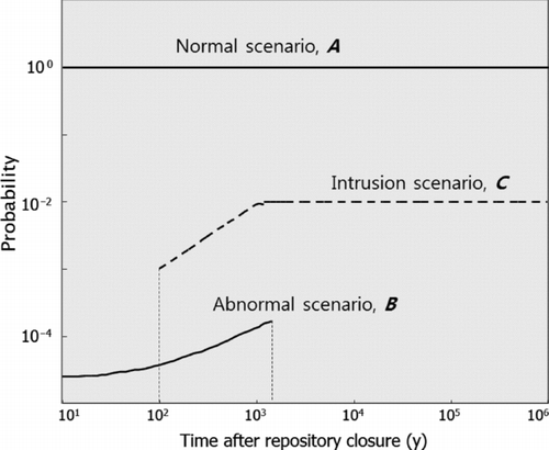 Figure 10 Probability distributions with time for the three scenarios