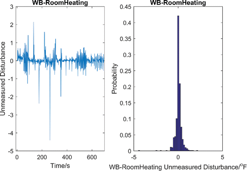 Fig. 11. Time series and probability density function plots of estimated unmeasured disturbances for VAV room air temperature control (real field data).