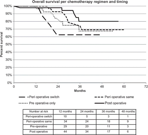 Figure 2. Outcome by chemotherapy regimen and timing.