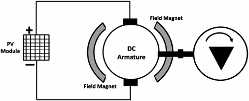 Figure 2 Arrangement of PMDC motor run by PV module coupled with a pump.