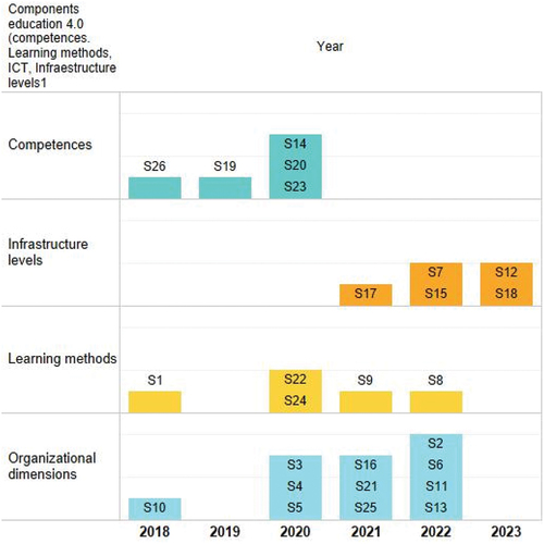 Figure 3. Studies over time regarding maturity models (MMs) and their relationship with the core components of Education 4.0.