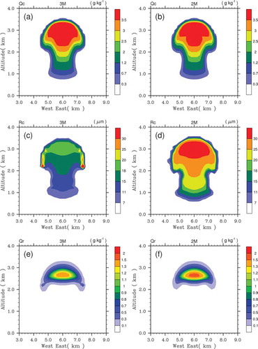 Figure 3. Spatial distributions of the mixing ratios of the (a, b) cloud water content (Qc) and, the (c, d) average radii of cloud droplets (Rc) and, the (e, f) rainwater content (Qr) simulated by the (a, c, e) triple-moment scheme (3M) and (b, d, f) double-moment (2M) scheme at 14 min.