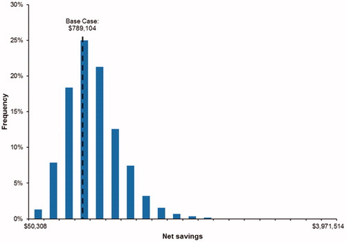 Figure 3. Results of the probabilistic sensitivity analyses. Out of 5,000 iterations, adding [TIMP-2]·[IGFBP7] to SOC resulted in net savings over 99% of the time. Monetary values are in 2017 US$. Abbreviation. SOC, standard of care.