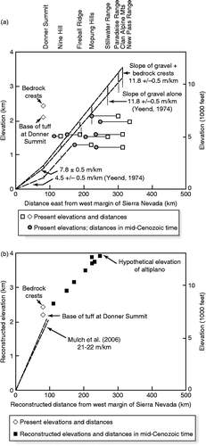 Figure 16 Schematic profiles of the western slope of Great Basin Altiplano projected eastward to the Clan Alpine Mountains and New Pass Range in the western Great Basin. Points represent the bases of Oligocene–Miocene ash-flow tuff sections projected onto a WE profile at the latitude of Donner Summit. The two elevations shown for the Clan Alpine Mountains correspond to the CCA and NCA sections of Hudson and Geissman (Citation1991). The west margin of the Sierra Nevada structural block is placed at the present east margin of the Sacramento-San Joaquin Valley. (a) Estimates assuming second stage of major uplift starting in late Cenozoic time (e.g. Wakabayashi and Sawyer Citation2001). Slope of gravel with confidence limits extrapolated from Yeend (Citation1974) using method of Lindgren (Citation1911) for western sector of 4.5 ± 0.5 m/km (20–25 feet/mile) and using Yeend's estimate of 11.8 ± 0.5 m/km (60–64 feet/mile) eastward. Distances and elevations shown for present day and reconstructed distances adjusted to 50% extension in the Great Basin. (b) Estimates assuming that nearly all uplift occurred prior to deposition of Eocene Auriferous Gravels, so that present slopes in the Sierra Nevada are nearly the same as existed in late Eocene time (Mulch et al. Citation2006). Overall, slopes of Auriferous Gravels to elevation of 1.7–1.8 km in northern Sierra (Mulch et al. Citation2006) are linear interpolations to Donner Summit. Distances eastward from east margin of Sierra Nevada structural block are adjusted assuming 50% extension in the present Carson Sink and Walker Lane Belt after emplacement of middle Cenozoic ignimbrites. Elevations of tuffs are adjusted to fit a hypothetical slope between Donner Summit and our assumed elevations of ignimbrite sections in Stillwater, Paradise, Clan Alpine, and New Pass mountain ranges approaching 4 km.