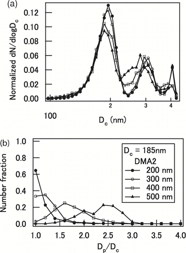 FIG. 4 (a) Distribution of graphite mass-equivalent core diameter (D c) and (b) distribution of shell/core diameter ratio (D p/D c) of oleic acid-coated graphite particles with D c of 185 nm and the shell mobility diameters of 200, 300, 400, and 500 nm selected by DMA2.