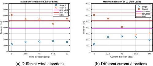 Figure 17. Maximum tension of L2 at different wind/current directions under stages 1 and 2 (scenario II). (a) Different wind directions and (b) different current directions. (This figure is available in colour online.)