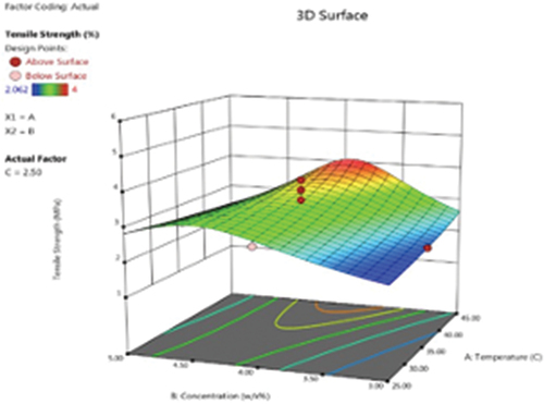 Figure 4. 3D plot of tensile strength showing the interaction between (a) NaOH concentration and temperature, and(b) NaOH concentration and time.