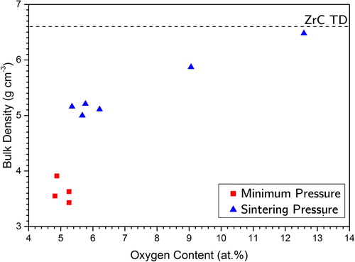 Figure 12. Correlation between oxygen content and bulk density for the set of heating rate and pressure samples produced by RSPS at 2100°C (Minimum Pressure = 16 MPa, Sintering Pressure = 38 MPa.)