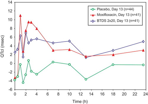 Figure 3. Mean QTcI change from baseline versus time by treatment on Day 13: FAP – Study BUP1011.Time points for ECGs were 0, 0.5, 1, 1.5, 2, 2.5, 3, 4, 7, 10, 13, 18, and 23.5 hours.