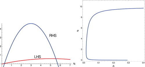 Figure 2. The left panel shows two intersections of the LHS and RHS of Equation (Equation11(11) r1(α21)2K1K21−m2r2−N2α21K11−m1r1−K21−m2r2+(1−α12α21)N2=α0(pN2+D)1α21K21−m2r2−N2−m1+α0(pN2+D)β0(pN2+D).(11) ). The right panel shows backward bifurcation. Since these happen for positive values of the RHS, I∗∗>0 for each. Parameter values are r1=0.2, c=0.00005, μ=0.5, D=0.01, m1=0.1, α12=0.1, α21=0.4, K1=49.5, b0=0.001, η=0.0005, r2=0.3, K2=12, m2=0.05,p=1. The equilibria are S∗∗=10.7204,I∗∗=0.423355 and N2∗∗=5.442499 (which is locally stable) and S∗∗=23.72301,I∗∗=0.573284 and N2∗∗=0.281481 (which is unstable). m1<r1 and m2<r2 so R1,R2>1, N¯1=24.74 and N¯2=0.104167 so E12 exists with α12α21<1 and R00=0.549.